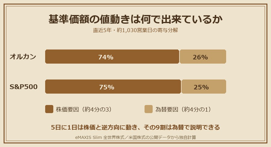 基準価額の値動きの内訳。オルカン・S&P500とも株価要因が約4分の3、為替要因が約4分の1を占めることを示す棒グラフ