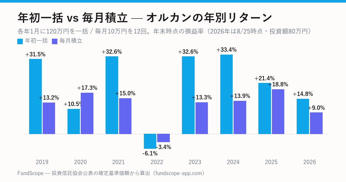 年初一括と毎月積立のオルカンの年別リターン比較の棒グラフ