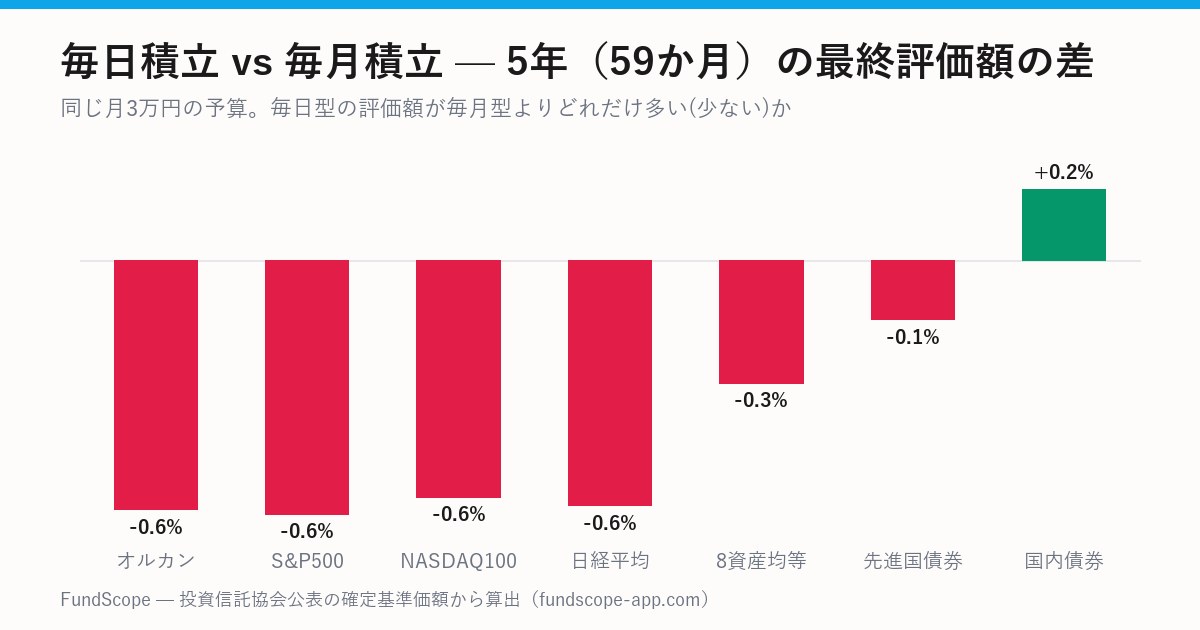 毎日積立と毎月積立の5年後の評価額の差を示す棒グラフ