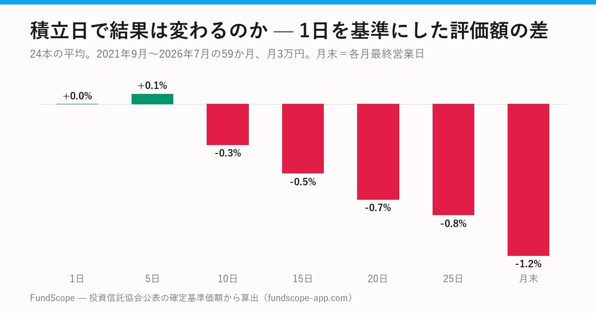 積立日ごとの評価額の差を示す棒グラフ。1日を基準に月末は-1.16%