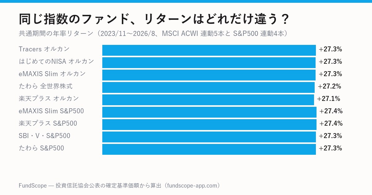 同一指数に連動するファンドの年率リターン比較の横棒グラフ