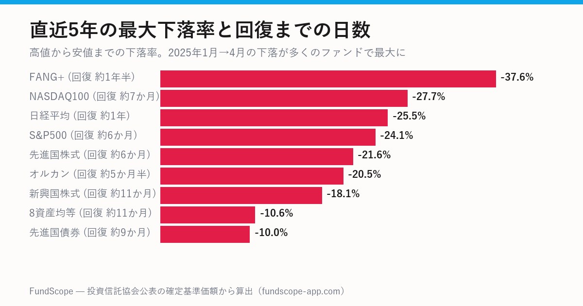主要ファンドの直近5年の最大下落率と回復日数の横棒グラフ