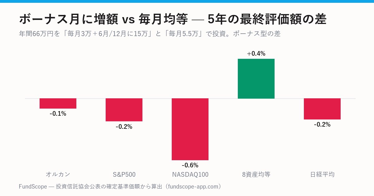 ボーナス月増額型と毎月均等型の5年後の評価額の差を示す棒グラフ