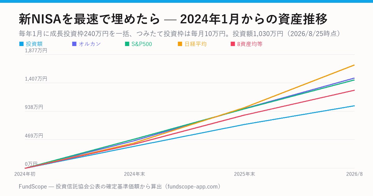 新NISAを最速で埋めた場合の2024年からの資産推移の折れ線グラフ