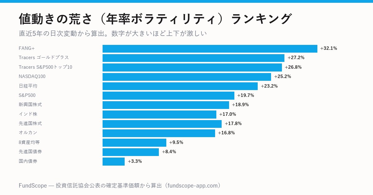 主要ファンドの年率ボラティリティの横棒グラフ。FANG+が最も高く国内債券が最も低い