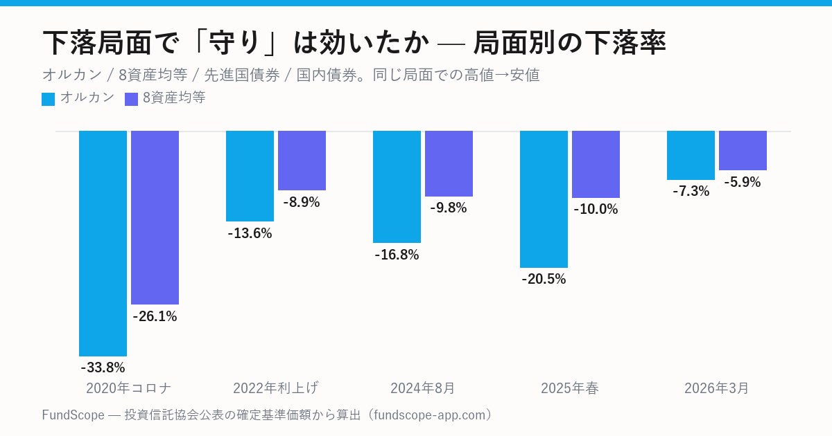 下落局面ごとのオルカンと8資産均等の下落率を比較した棒グラフ